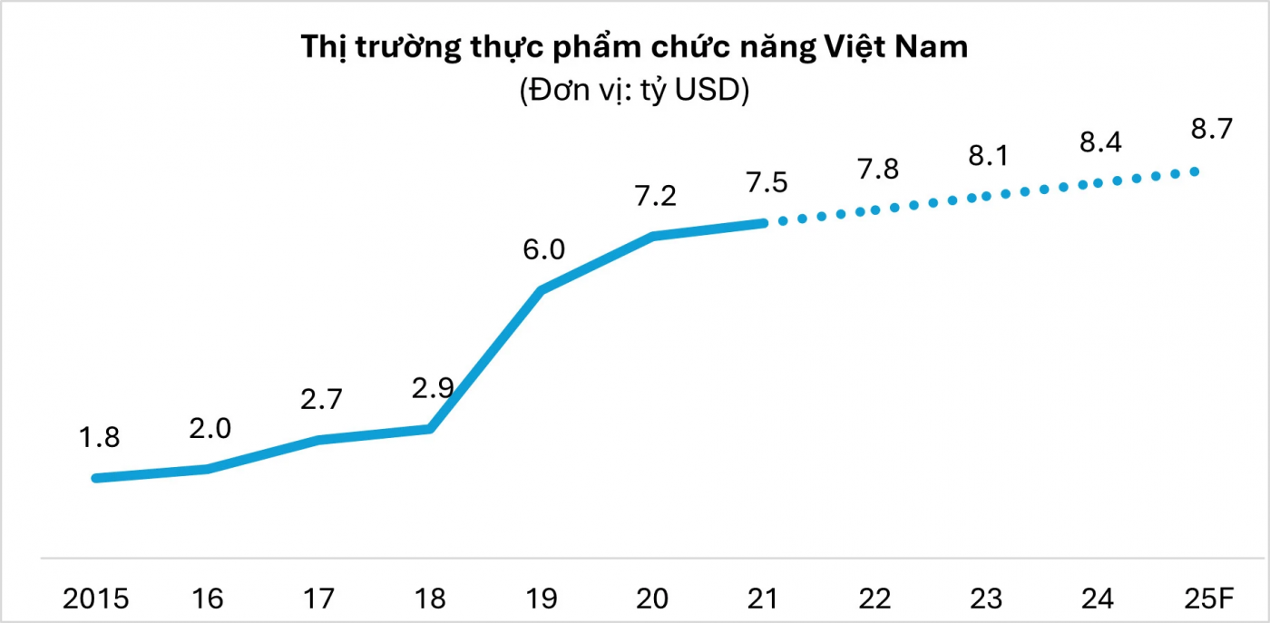 thị trường thực phẩm chức năng việt nam